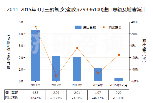 2011-2015年3月三聚氰胺(蜜胺)(29336100)進口總額及增速統(tǒng)計 2011-2015年3月三聚氰胺(蜜胺)(29336100)進口總額及增速統(tǒng)計